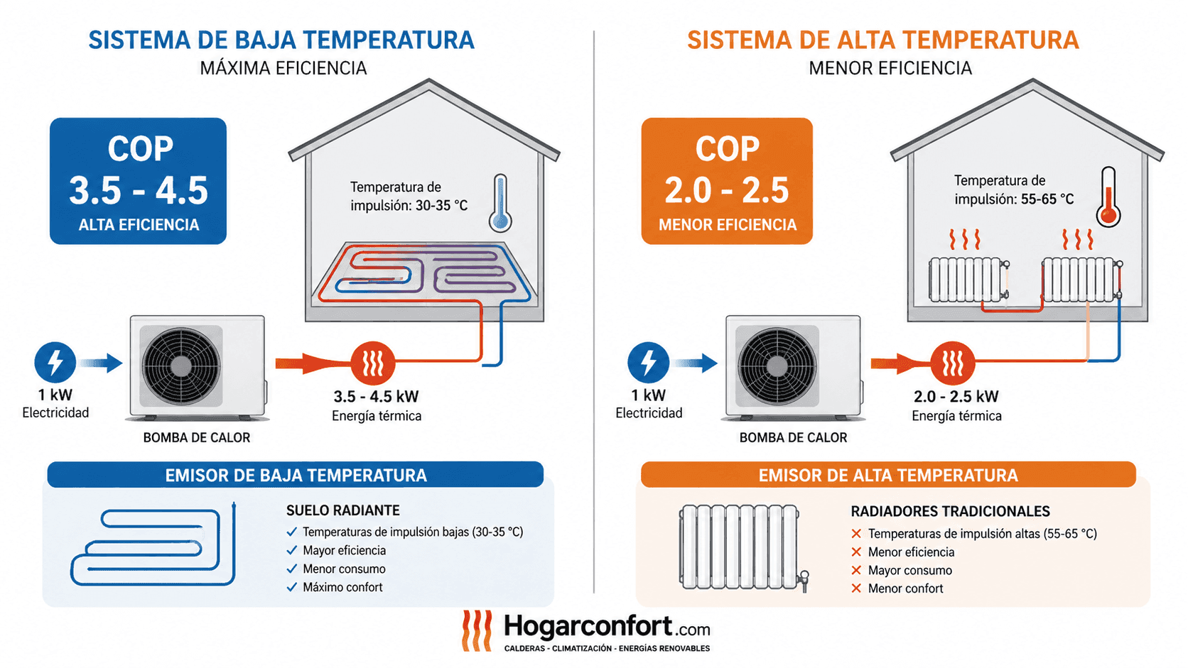 Comparativa de eficiencia COP entre aerotermia de baja temperatura con suelo radiante y alta temperatura con radiadores convencionales