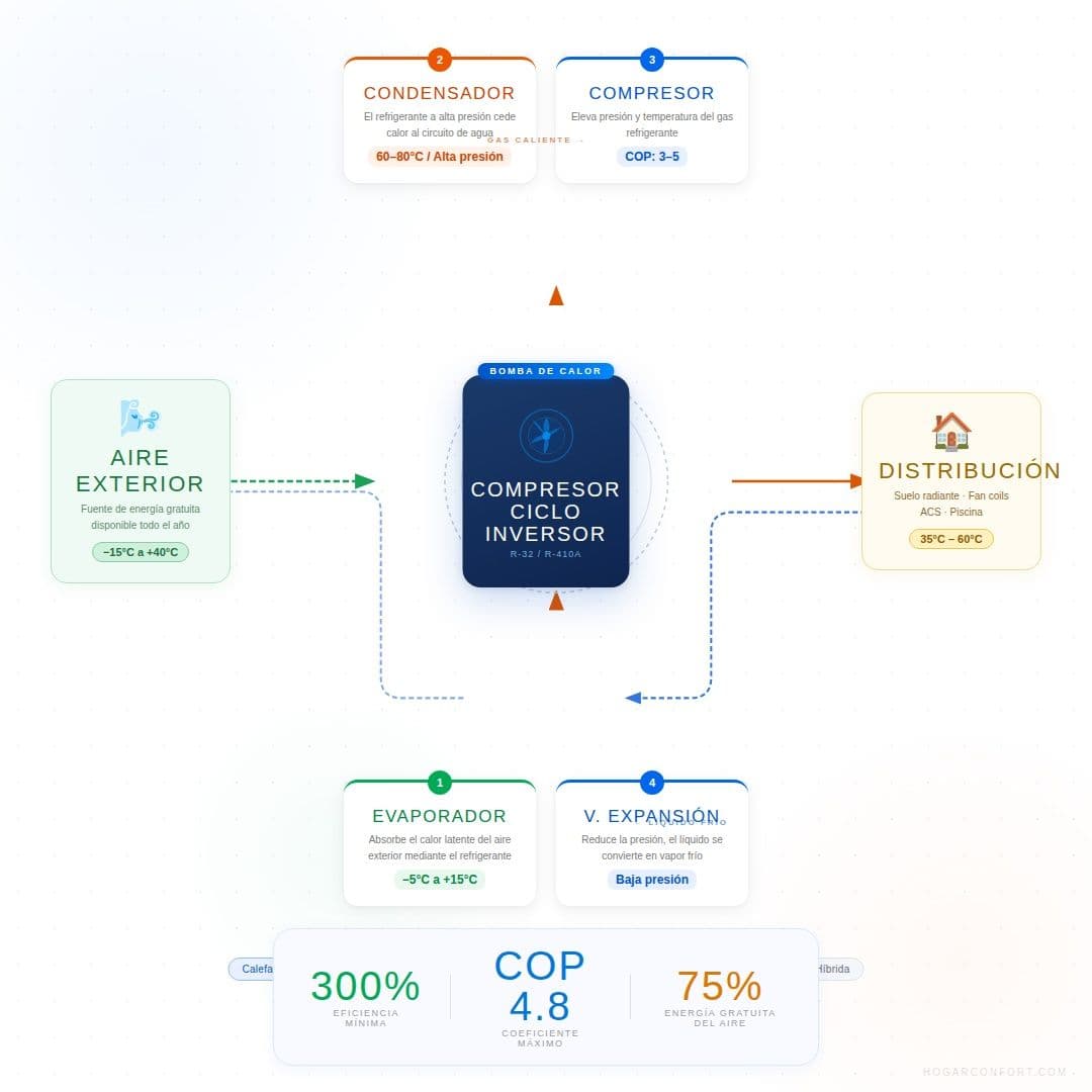 como funciona la aerotermia